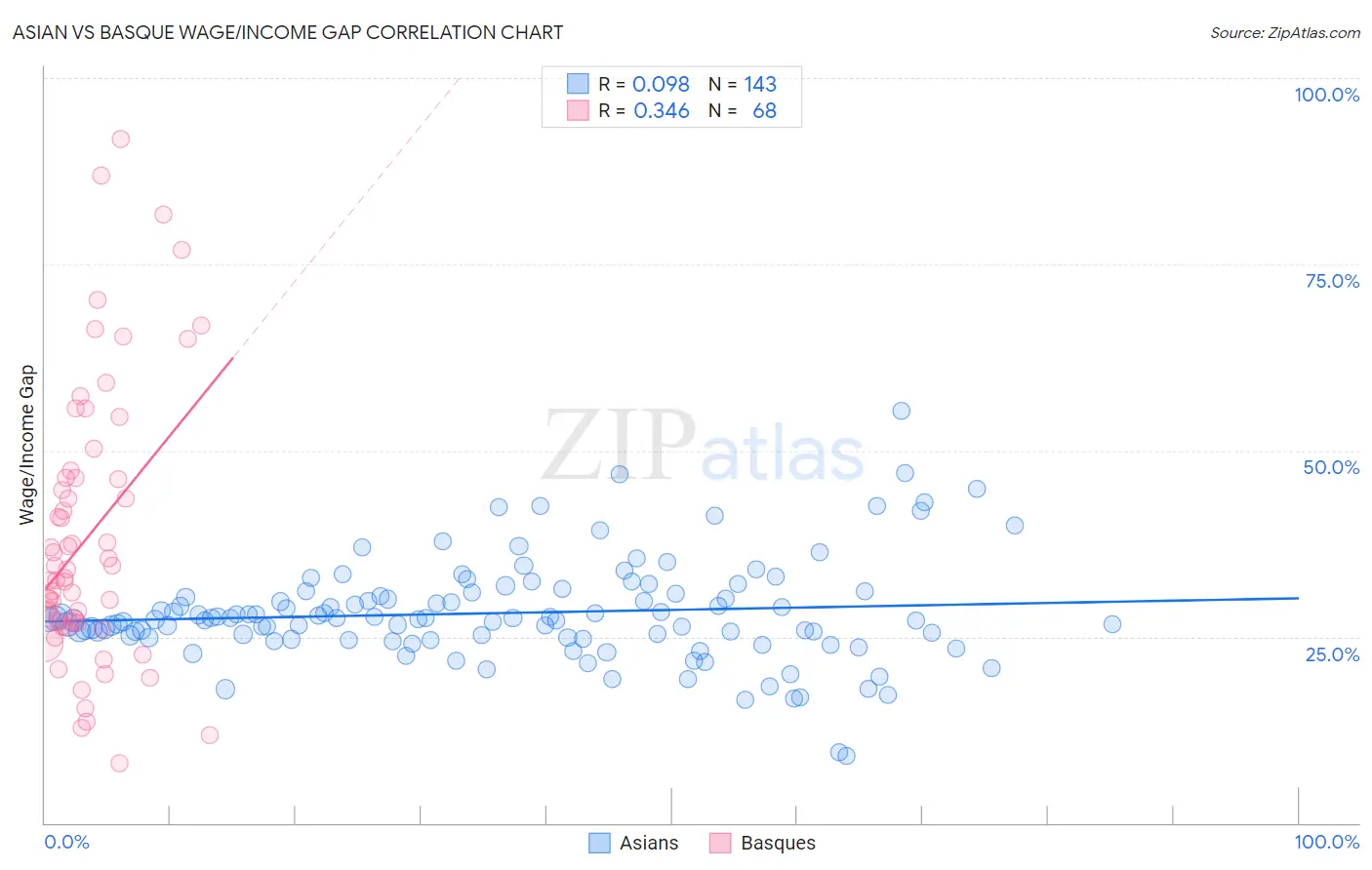 Asian vs Basque Wage/Income Gap