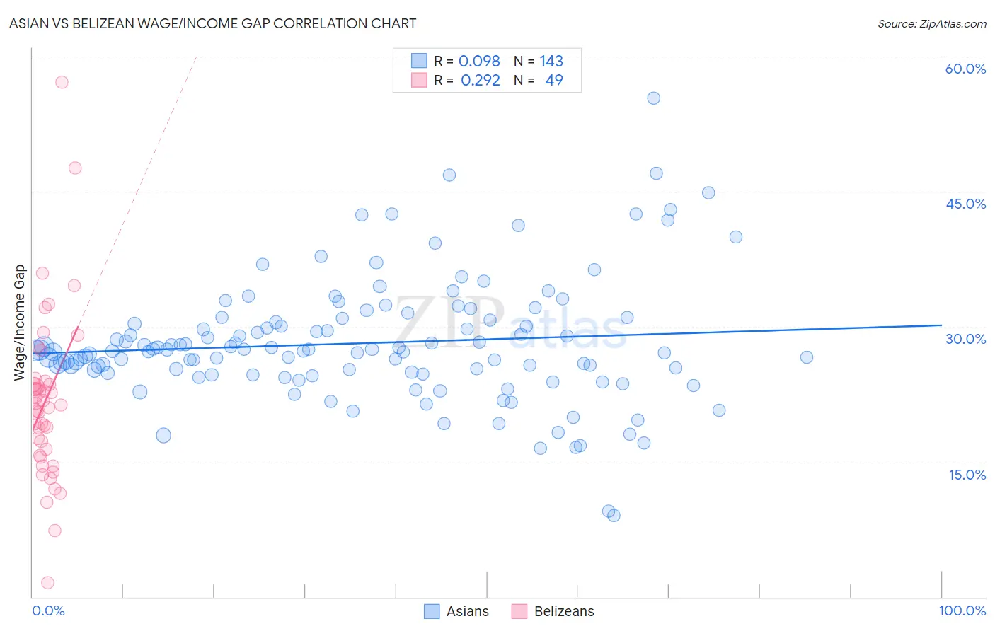 Asian vs Belizean Wage/Income Gap