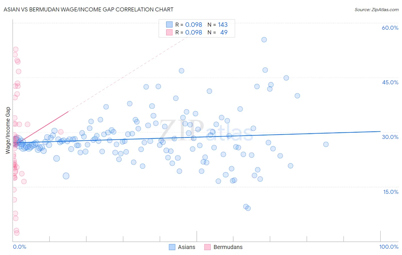 Asian vs Bermudan Wage/Income Gap