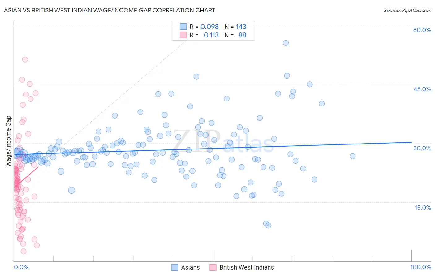Asian vs British West Indian Wage/Income Gap