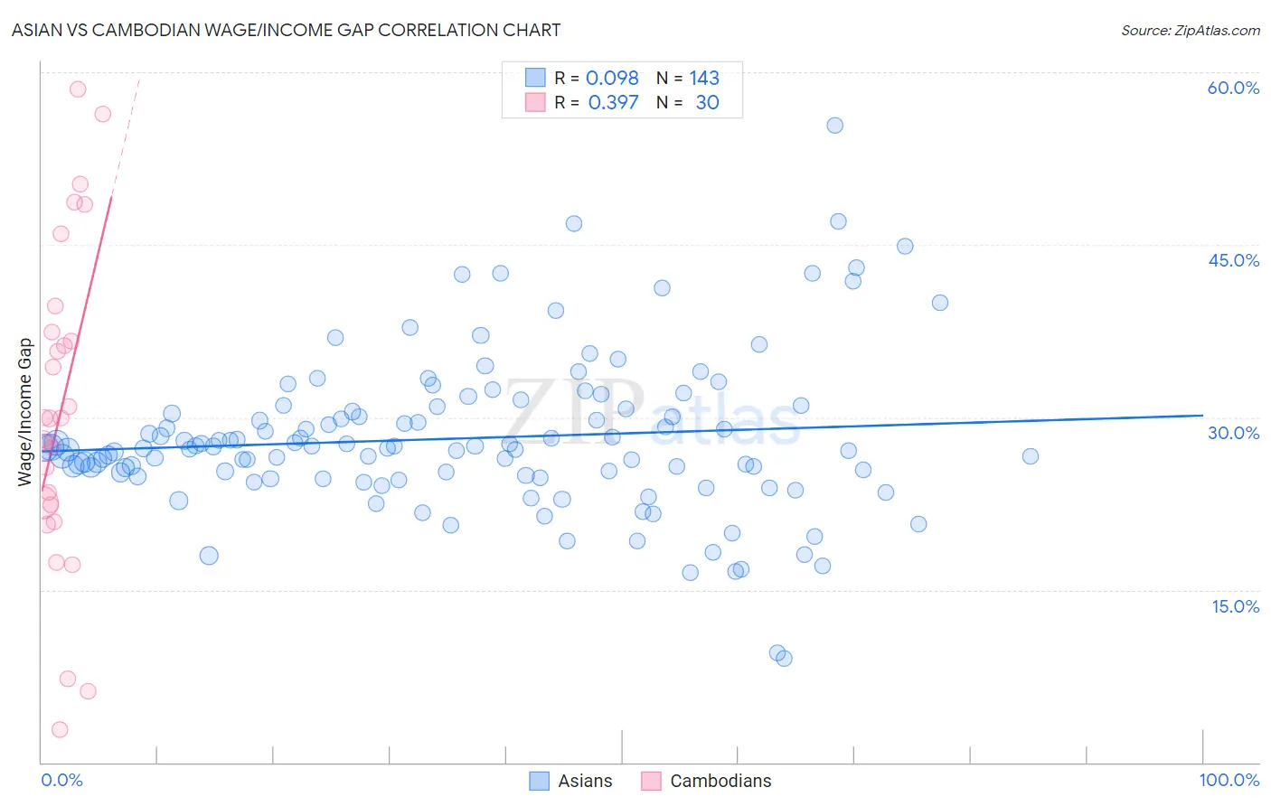 Asian vs Cambodian Wage/Income Gap