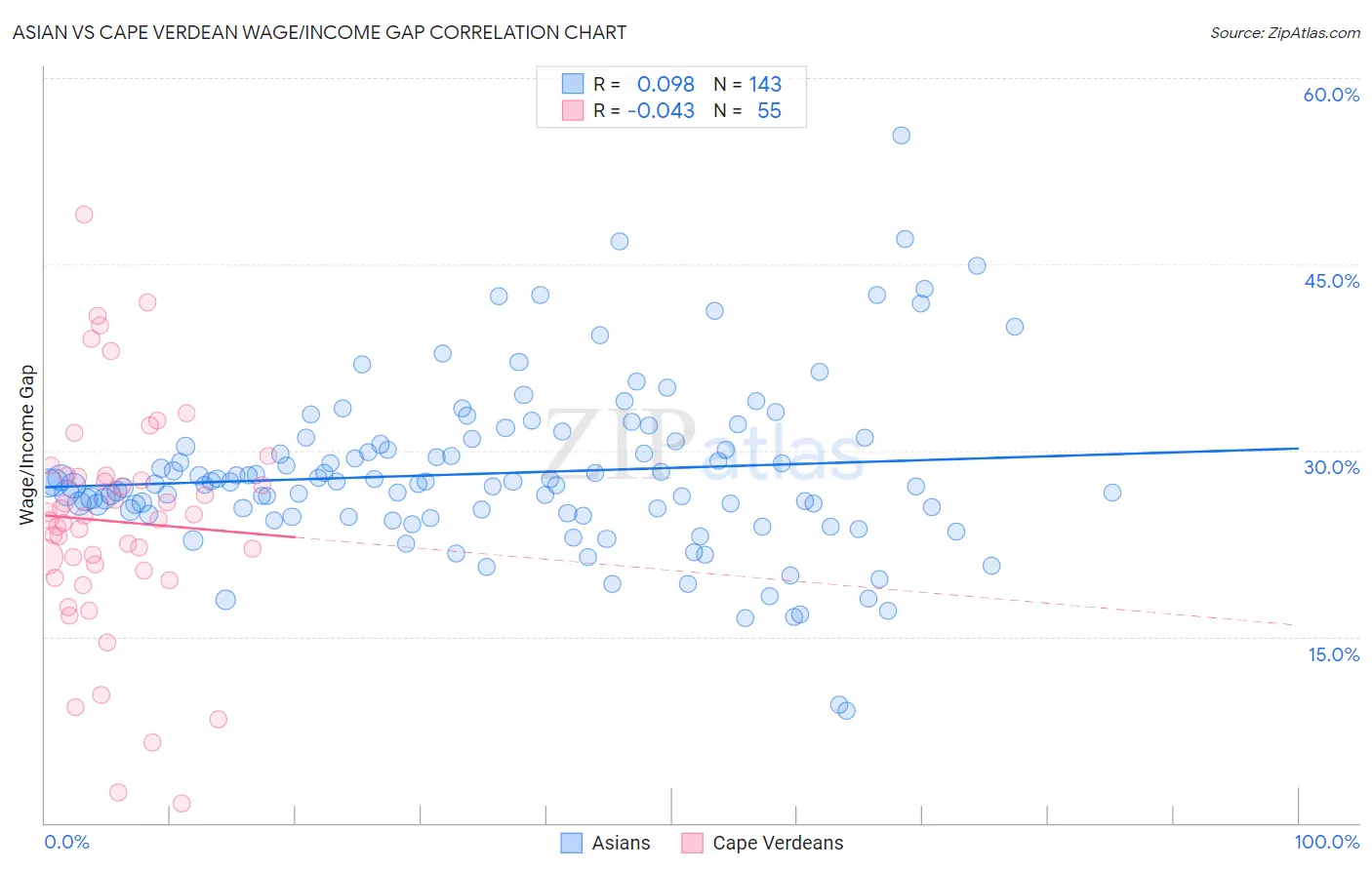 Asian vs Cape Verdean Wage/Income Gap