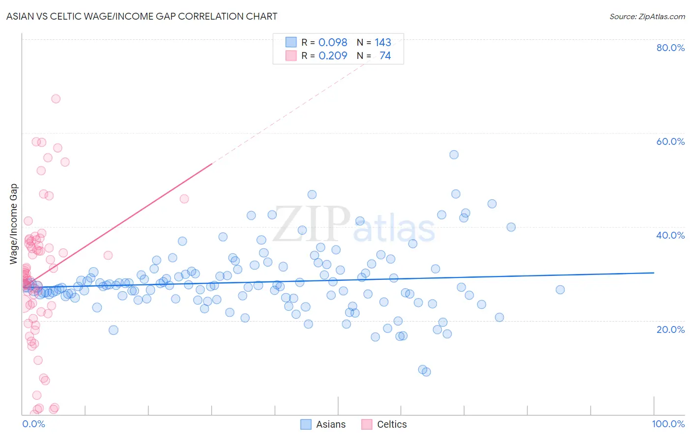 Asian vs Celtic Wage/Income Gap