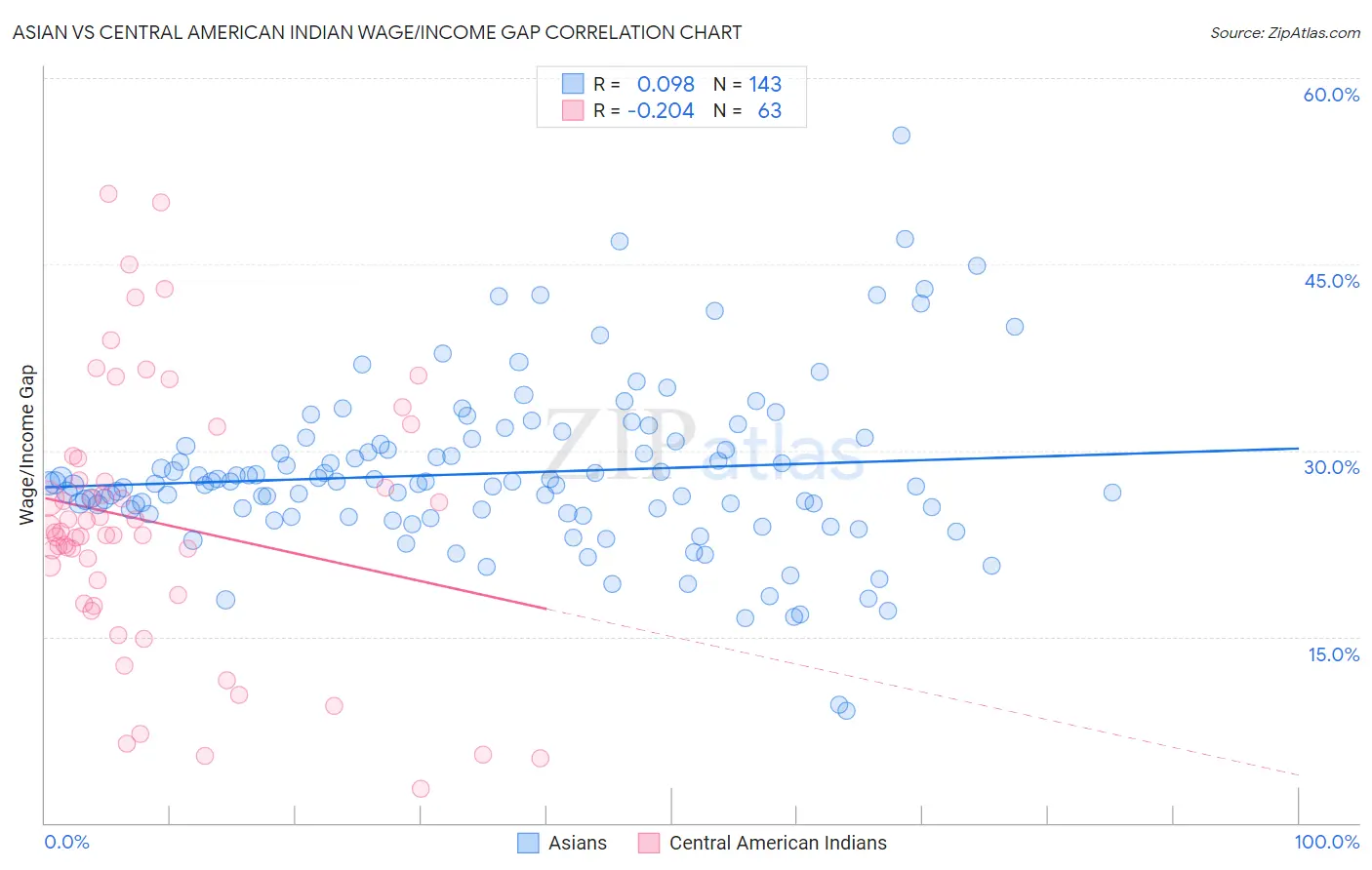 Asian vs Central American Indian Wage/Income Gap