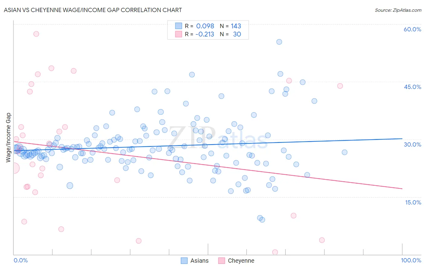 Asian vs Cheyenne Wage/Income Gap