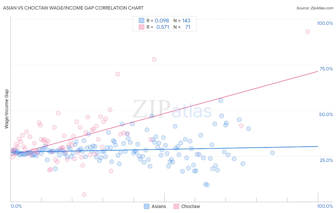 Asian vs Choctaw Wage/Income Gap