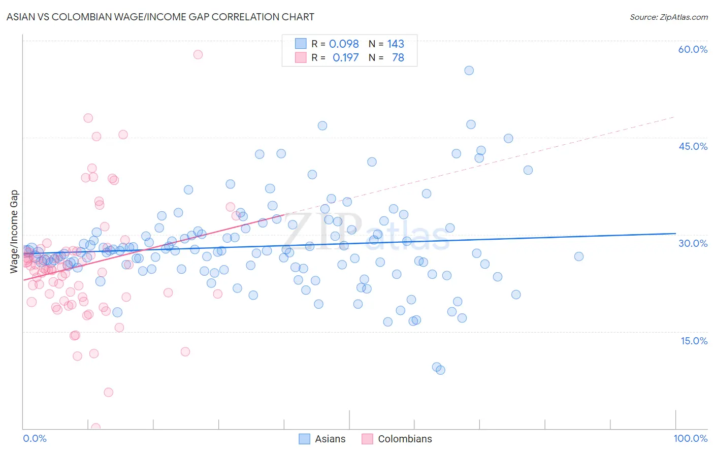 Asian vs Colombian Wage/Income Gap