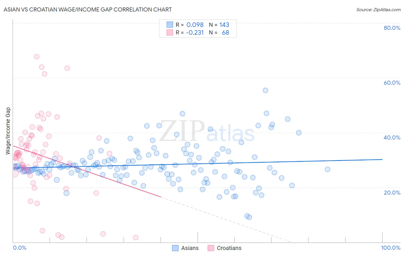 Asian vs Croatian Wage/Income Gap
