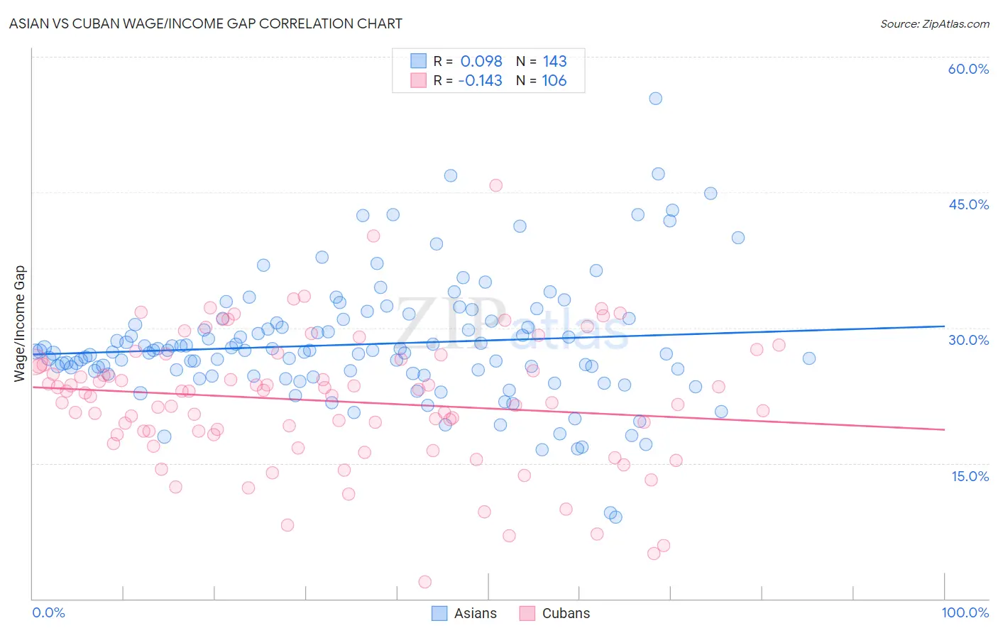 Asian vs Cuban Wage/Income Gap