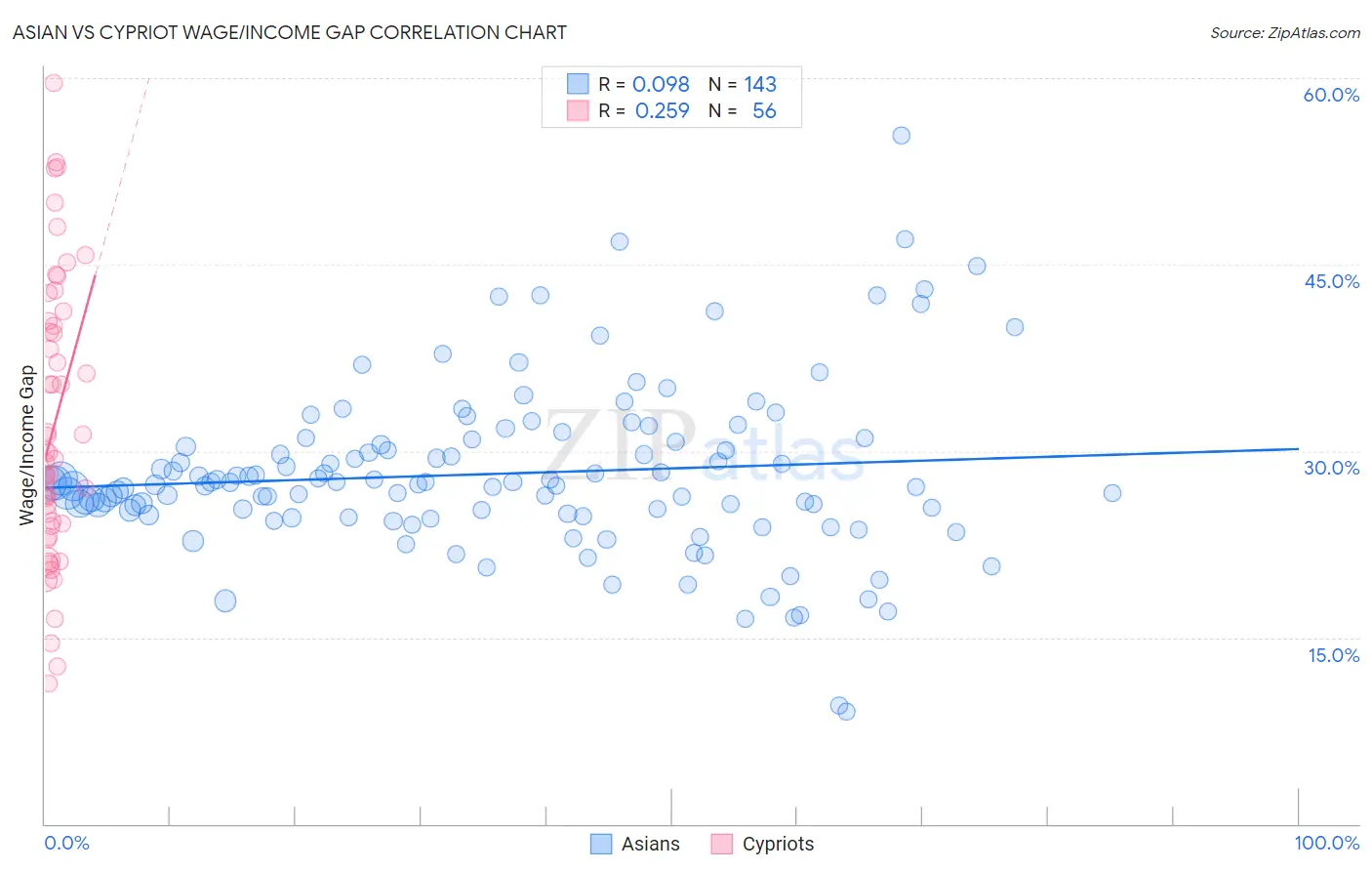 Asian vs Cypriot Wage/Income Gap