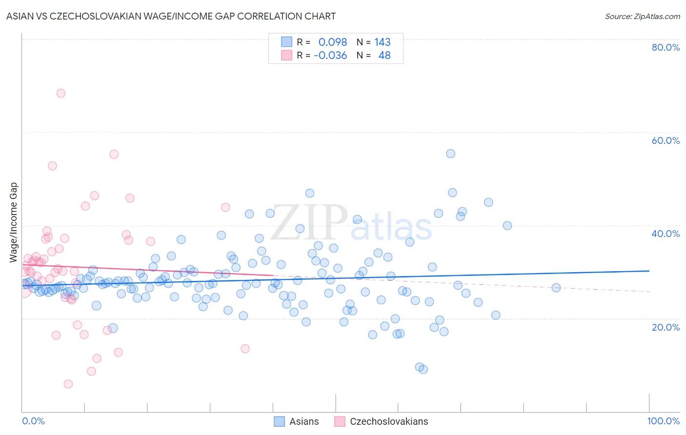 Asian vs Czechoslovakian Wage/Income Gap