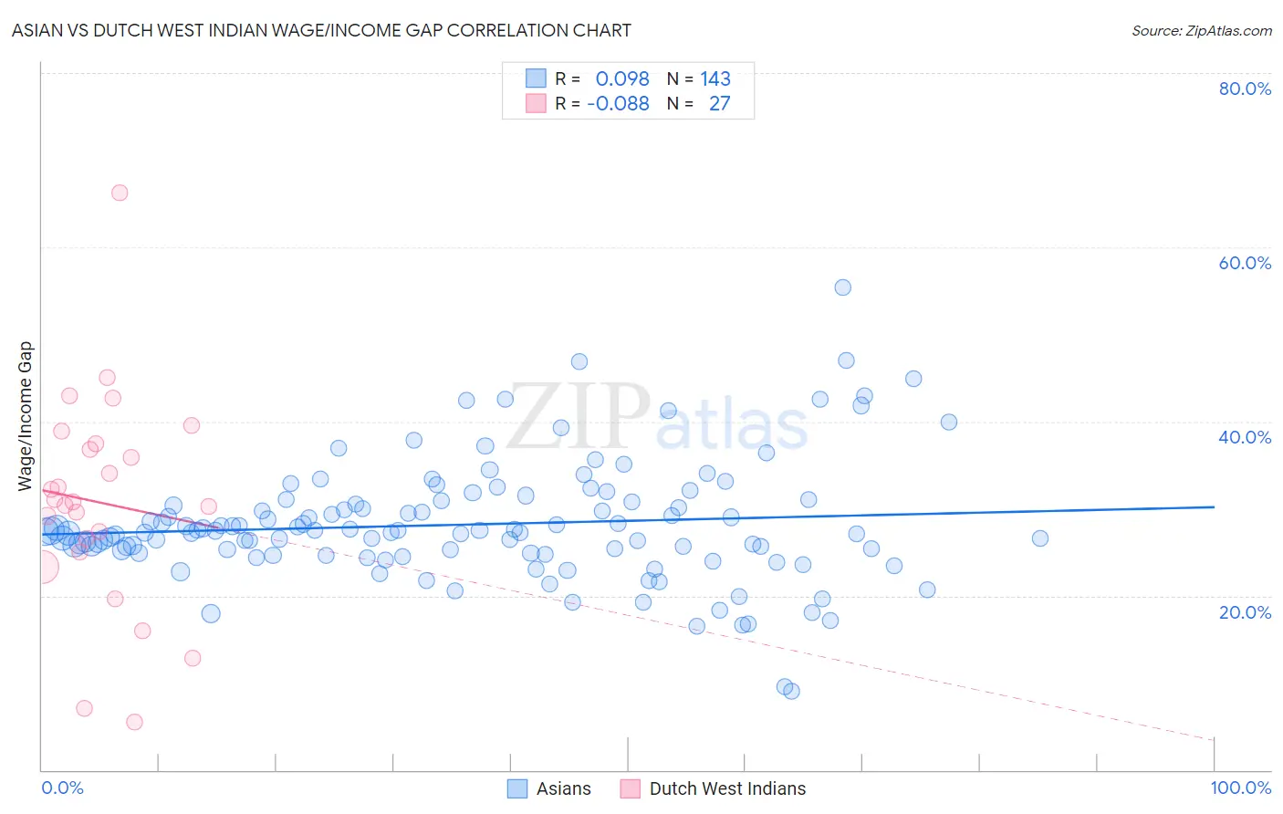 Asian vs Dutch West Indian Wage/Income Gap