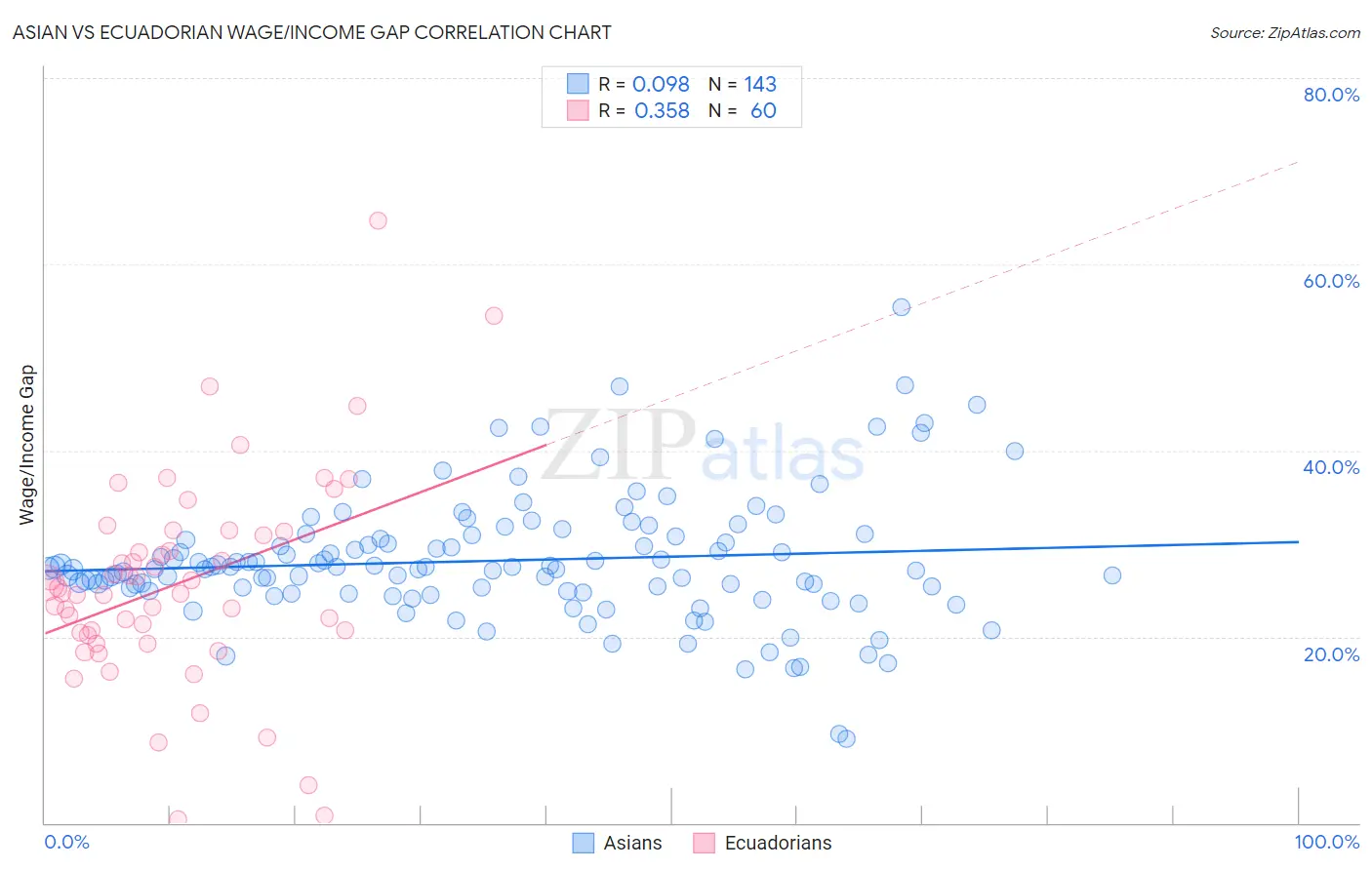 Asian vs Ecuadorian Wage/Income Gap