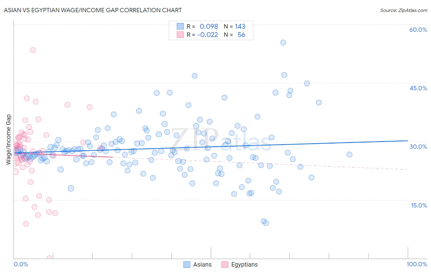 Asian vs Egyptian Wage/Income Gap