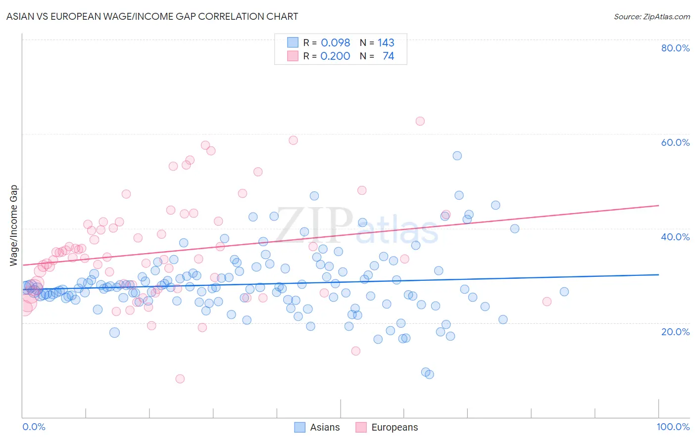 Asian vs European Wage/Income Gap