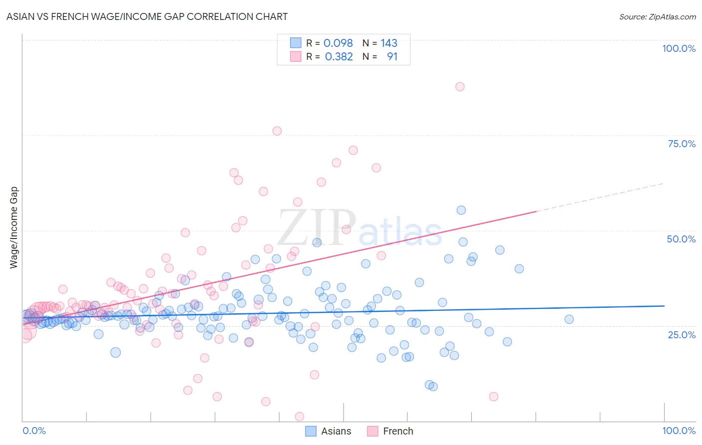 Asian vs French Wage/Income Gap