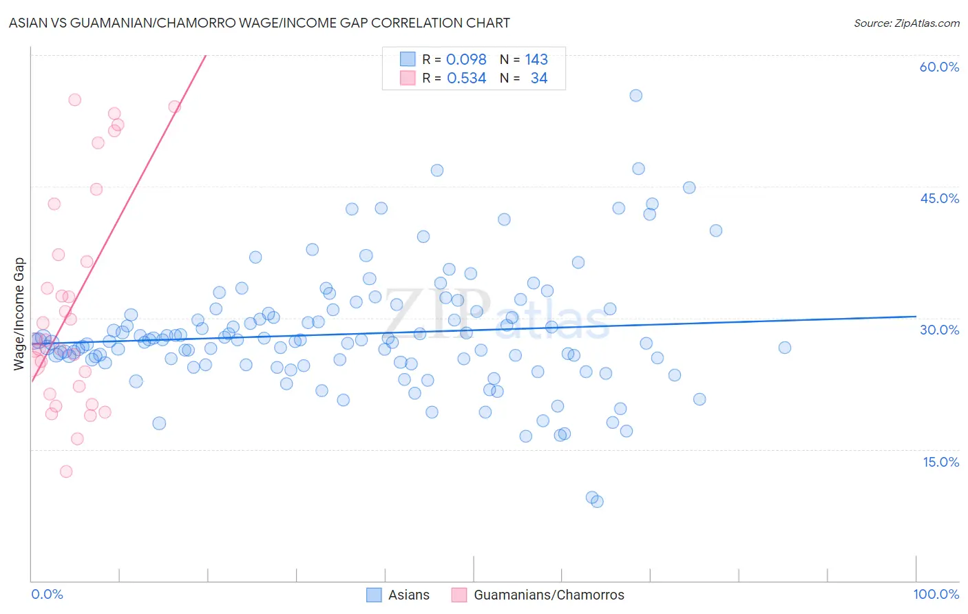Asian vs Guamanian/Chamorro Wage/Income Gap