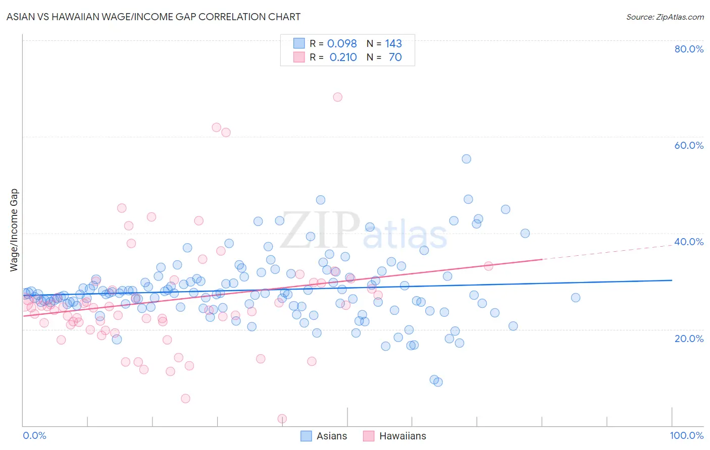 Asian vs Hawaiian Wage/Income Gap