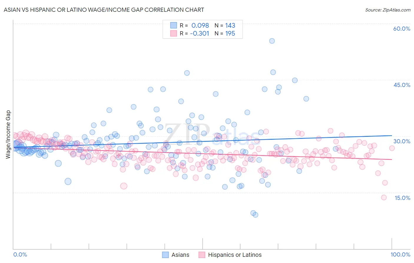 Asian vs Hispanic or Latino Wage/Income Gap