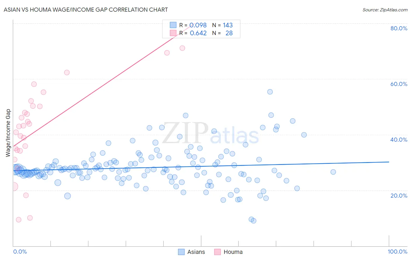 Asian vs Houma Wage/Income Gap