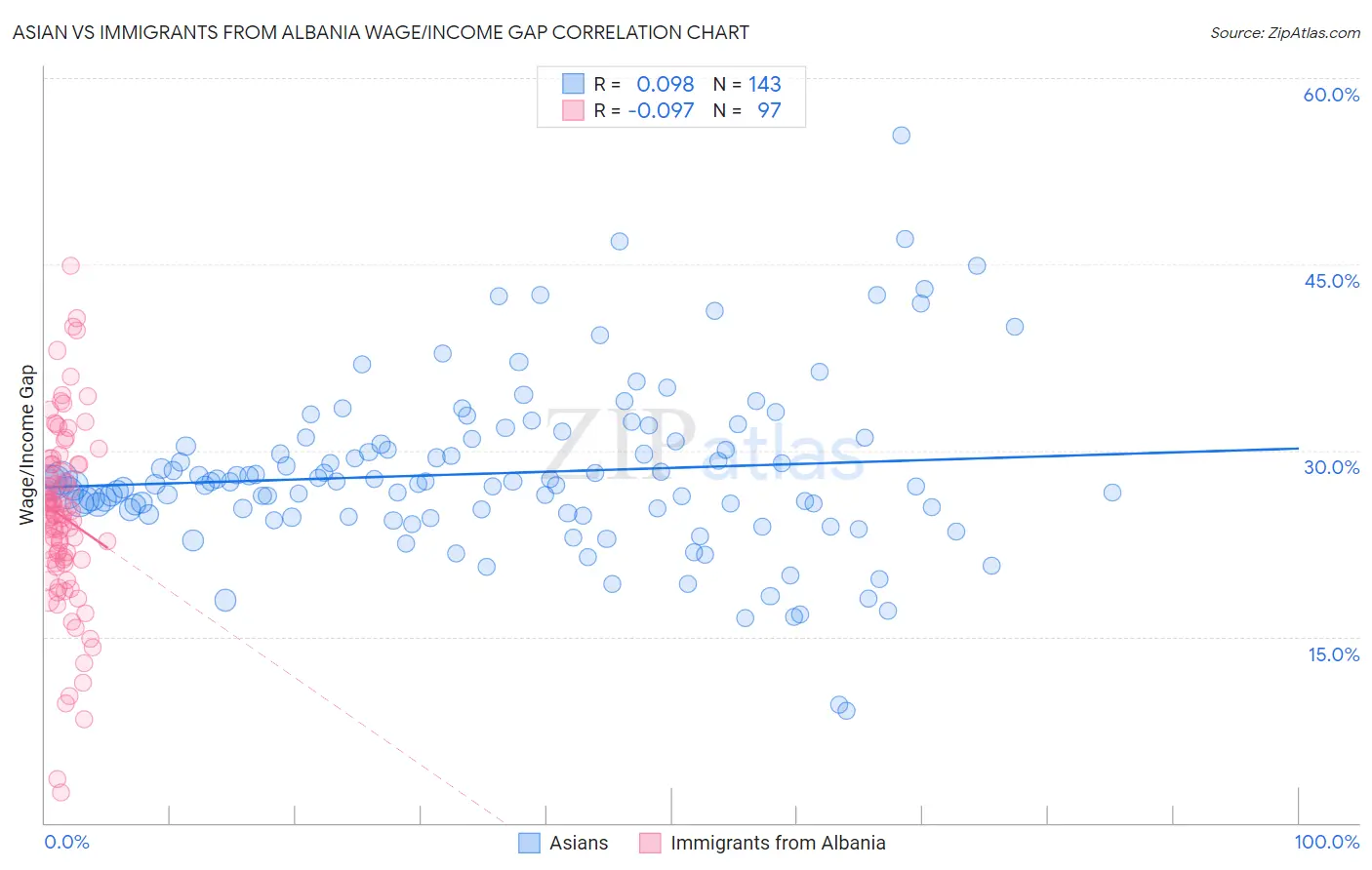 Asian vs Immigrants from Albania Wage/Income Gap