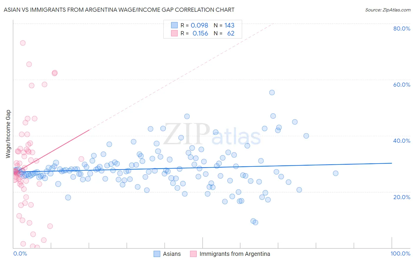 Asian vs Immigrants from Argentina Wage/Income Gap
