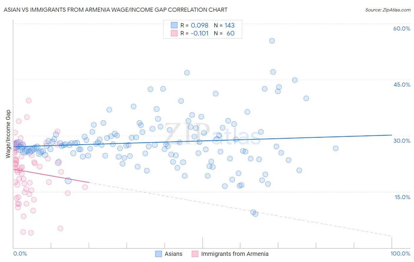 Asian vs Immigrants from Armenia Wage/Income Gap