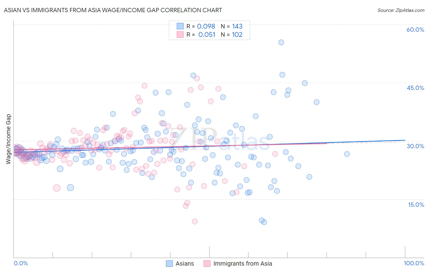 Asian vs Immigrants from Asia Wage/Income Gap