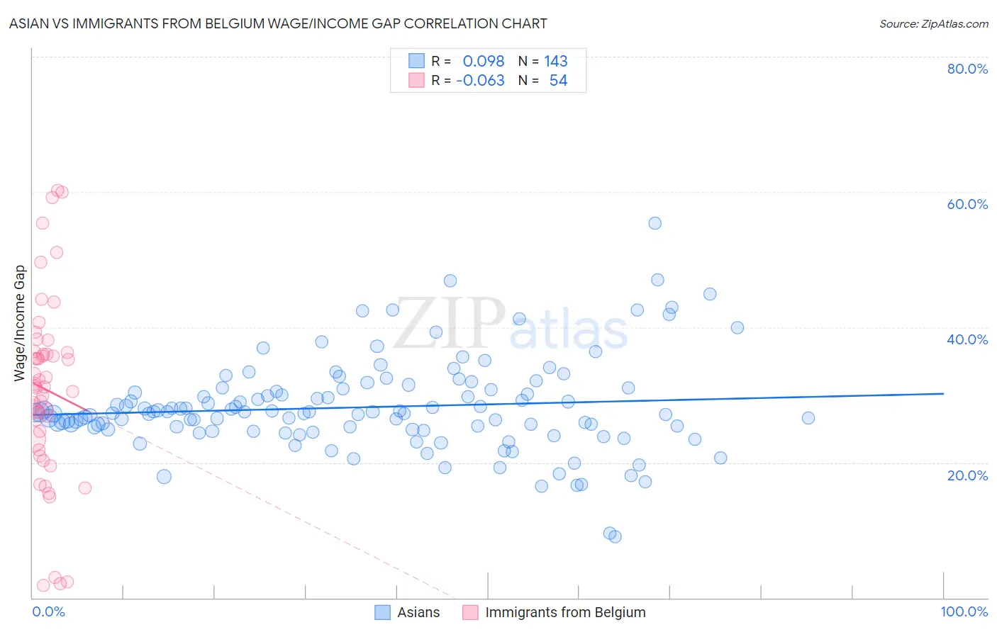 Asian vs Immigrants from Belgium Wage/Income Gap