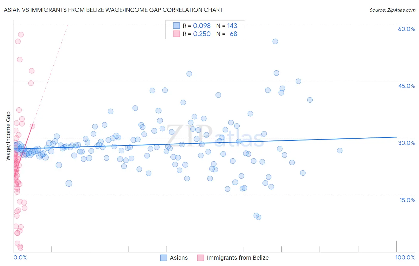 Asian vs Immigrants from Belize Wage/Income Gap