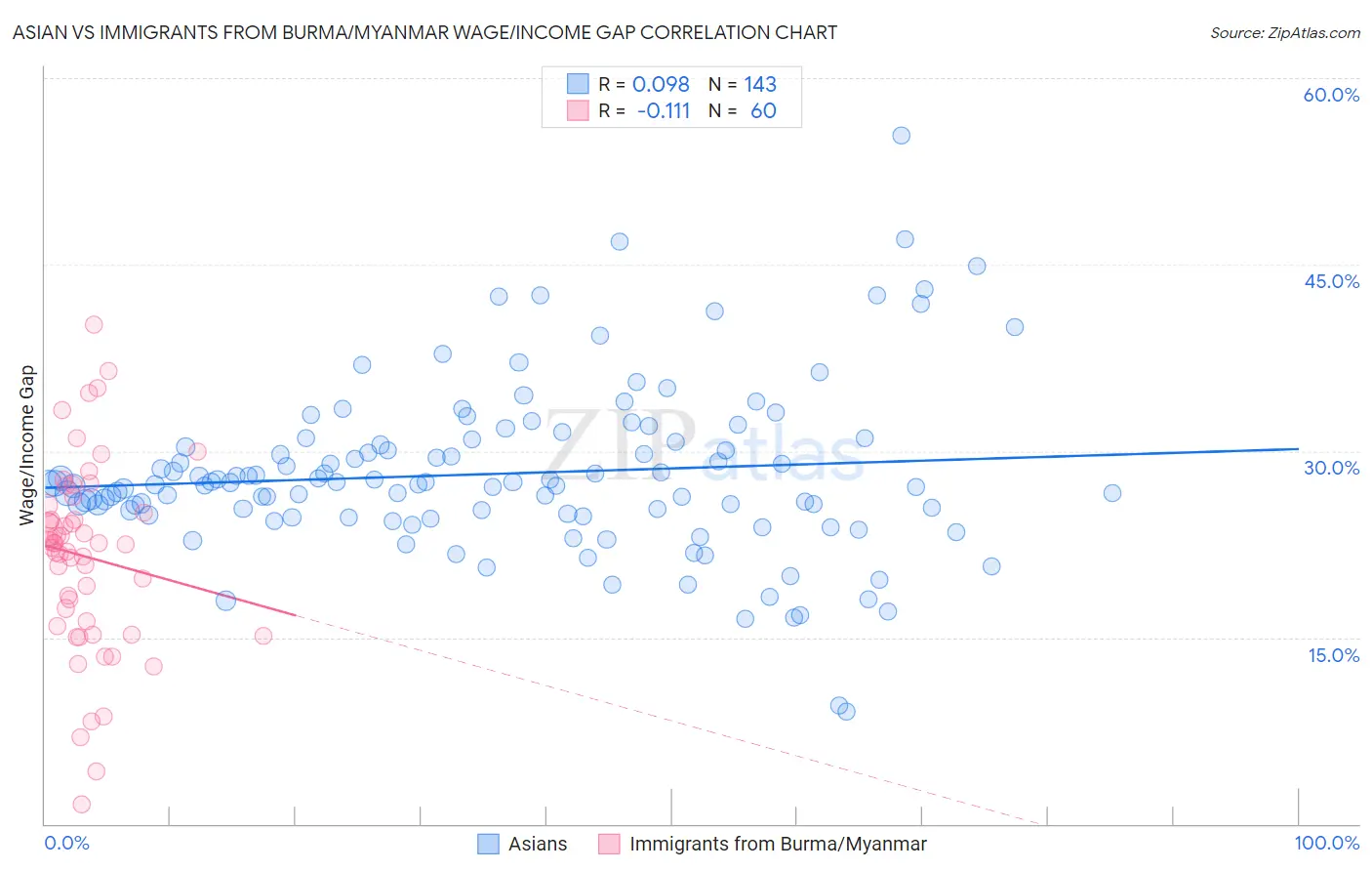 Asian vs Immigrants from Burma/Myanmar Wage/Income Gap