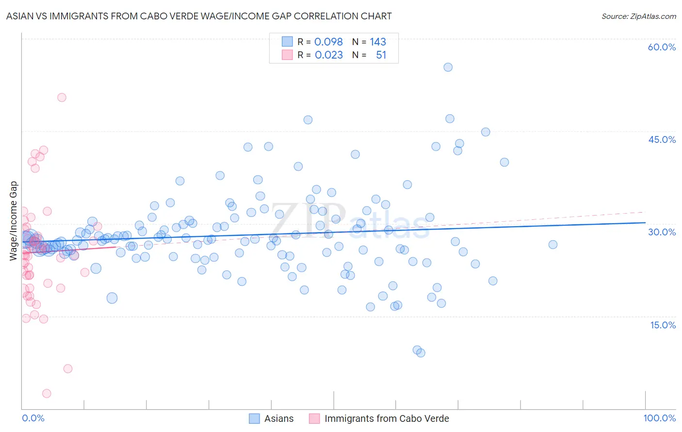 Asian vs Immigrants from Cabo Verde Wage/Income Gap