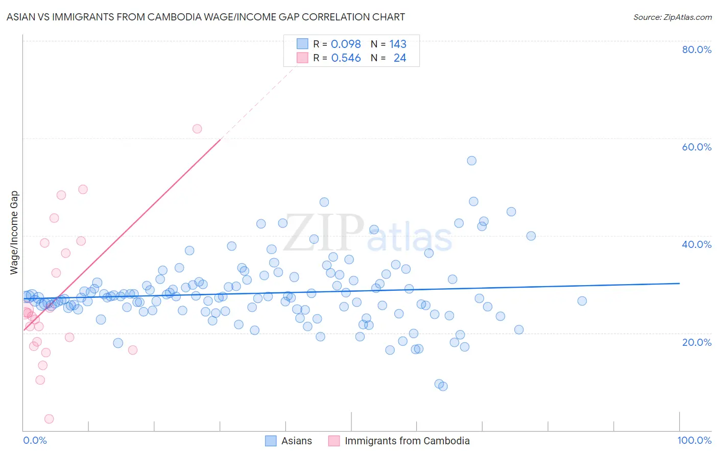 Asian vs Immigrants from Cambodia Wage/Income Gap