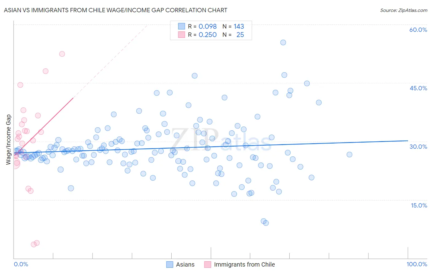 Asian vs Immigrants from Chile Wage/Income Gap