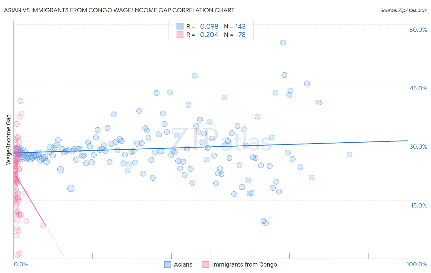 Asian vs Immigrants from Congo Wage/Income Gap