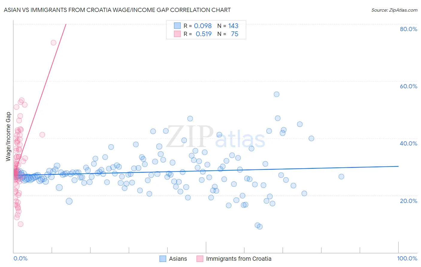 Asian vs Immigrants from Croatia Wage/Income Gap