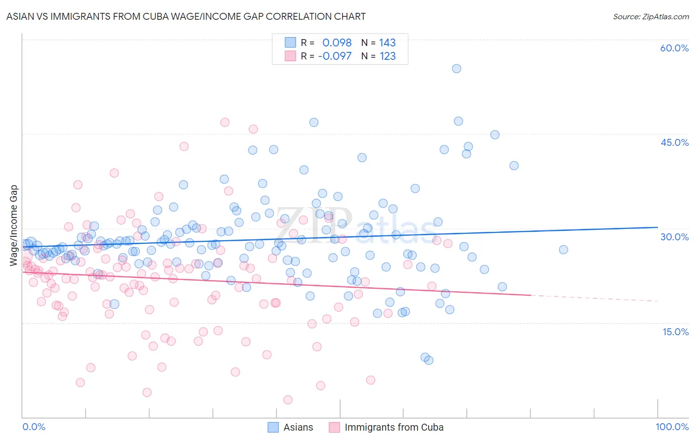Asian vs Immigrants from Cuba Wage/Income Gap