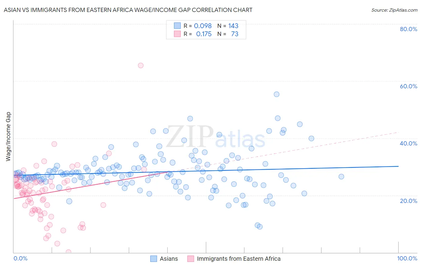 Asian vs Immigrants from Eastern Africa Wage/Income Gap