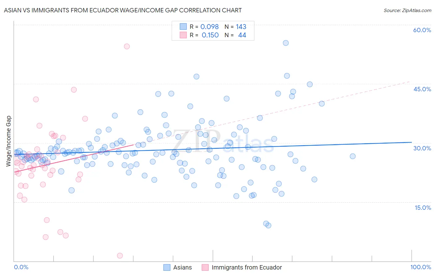 Asian vs Immigrants from Ecuador Wage/Income Gap