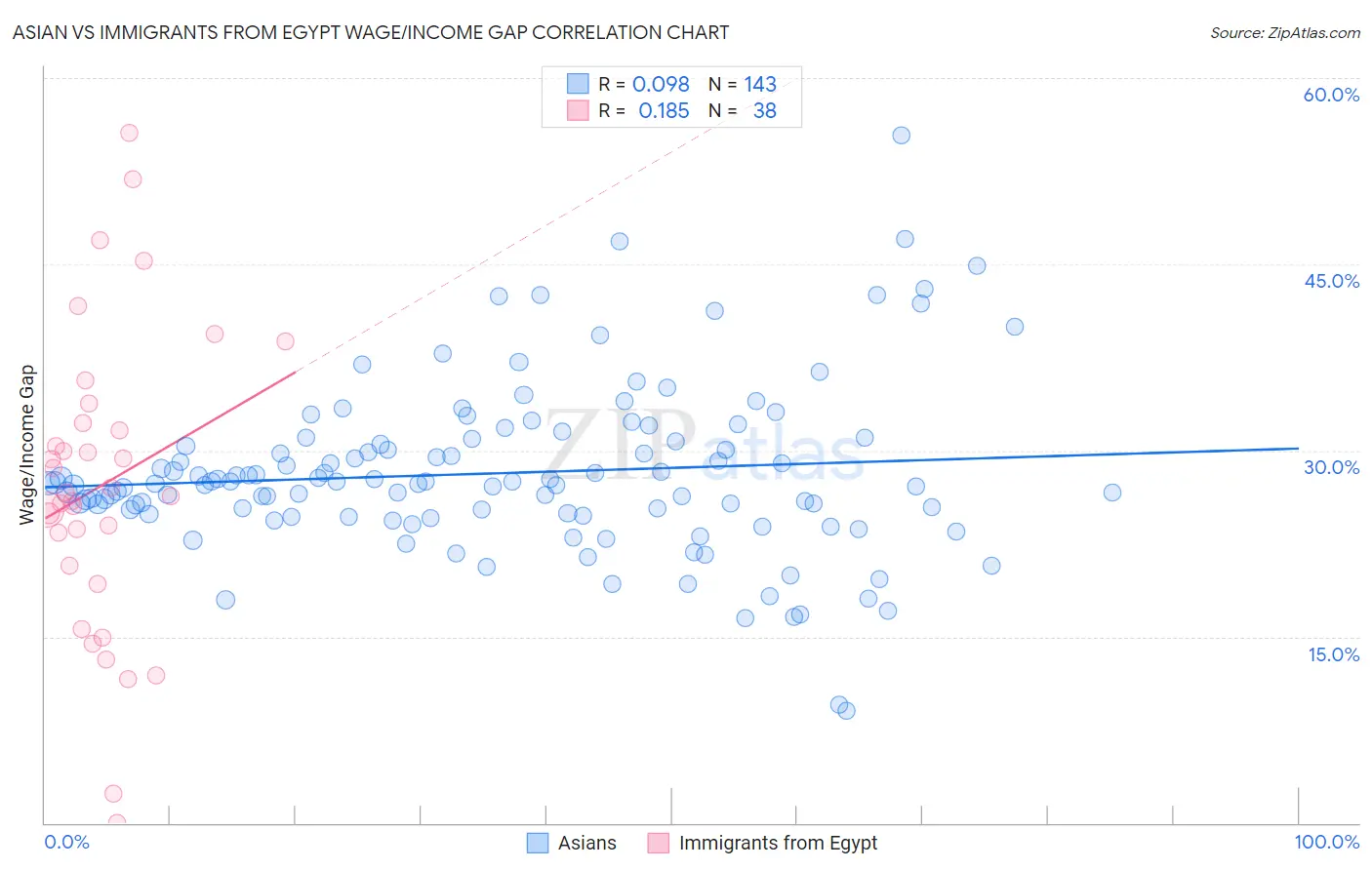 Asian vs Immigrants from Egypt Wage/Income Gap