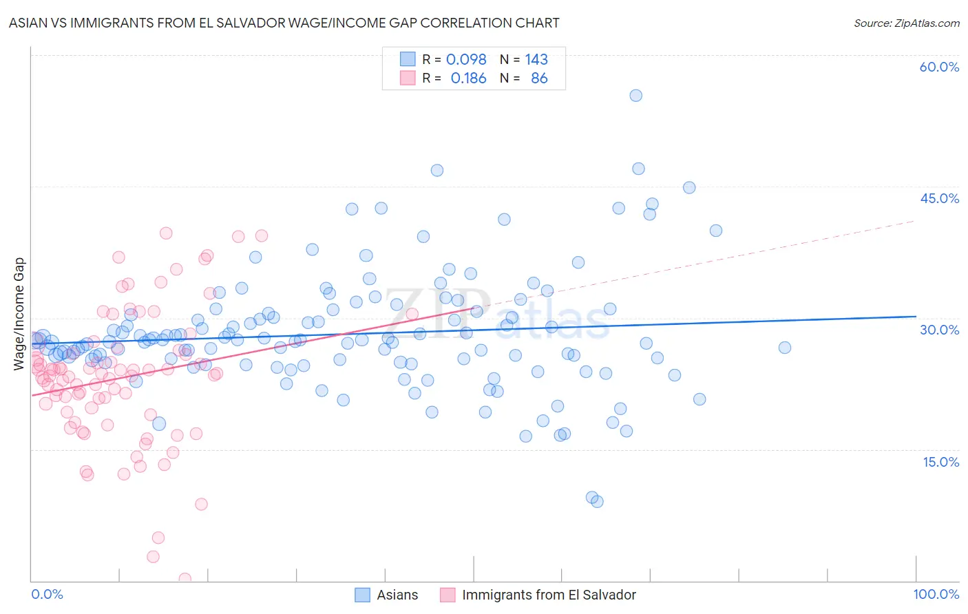 Asian vs Immigrants from El Salvador Wage/Income Gap