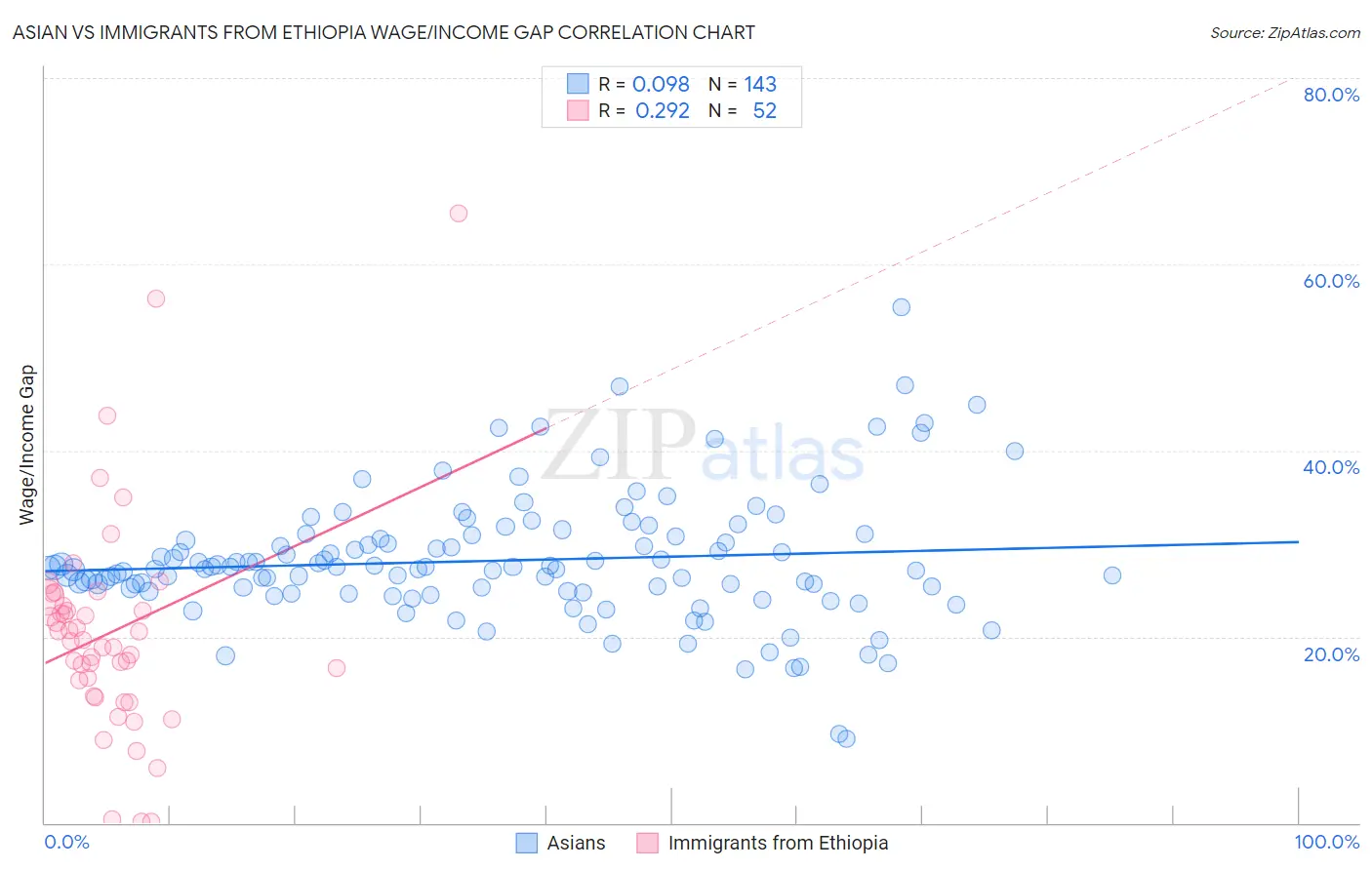 Asian vs Immigrants from Ethiopia Wage/Income Gap