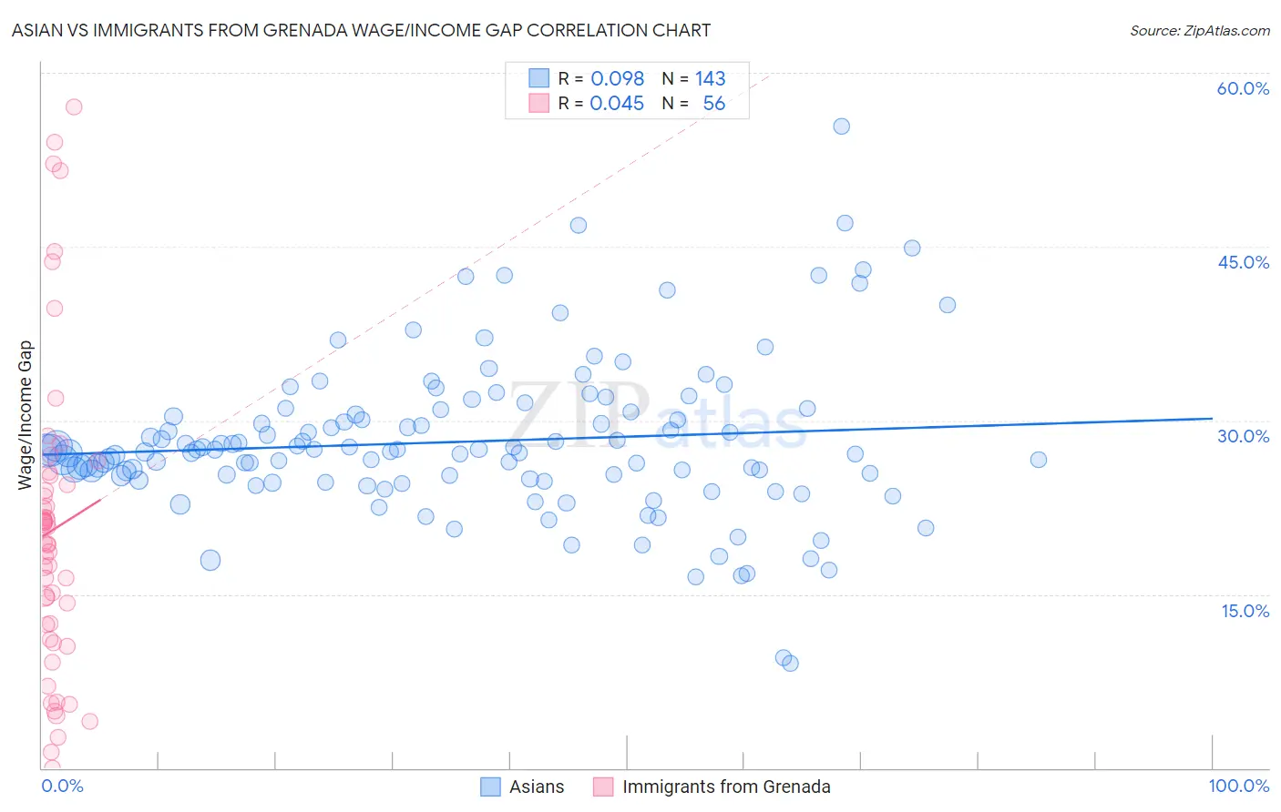 Asian vs Immigrants from Grenada Wage/Income Gap