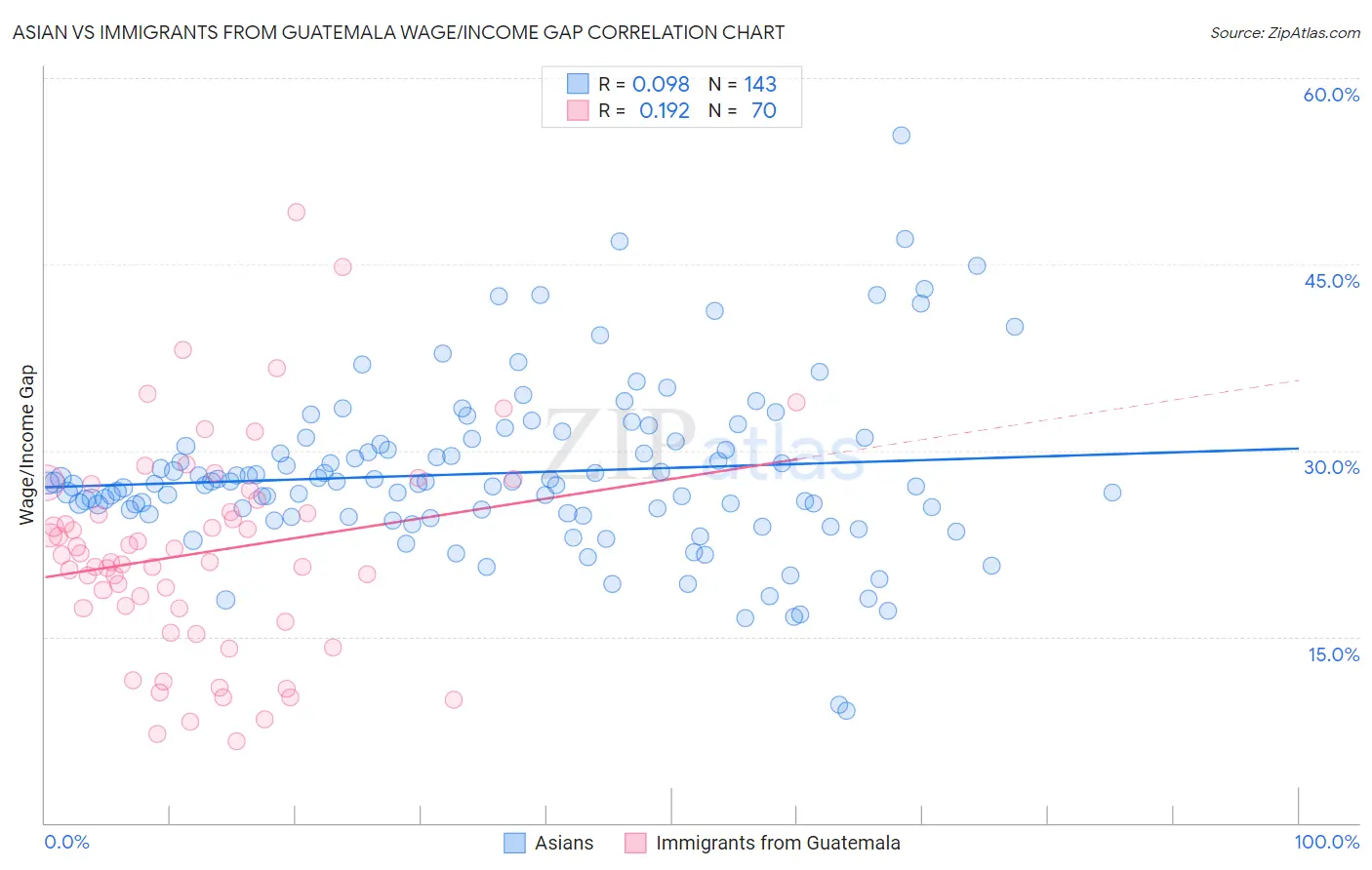 Asian vs Immigrants from Guatemala Wage/Income Gap