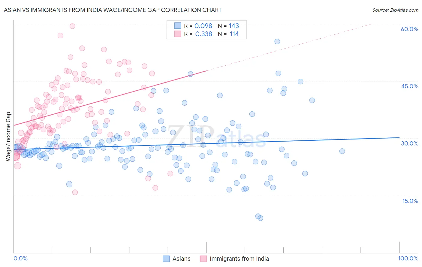 Asian vs Immigrants from India Wage/Income Gap
