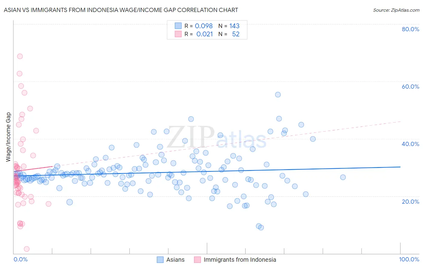Asian vs Immigrants from Indonesia Wage/Income Gap