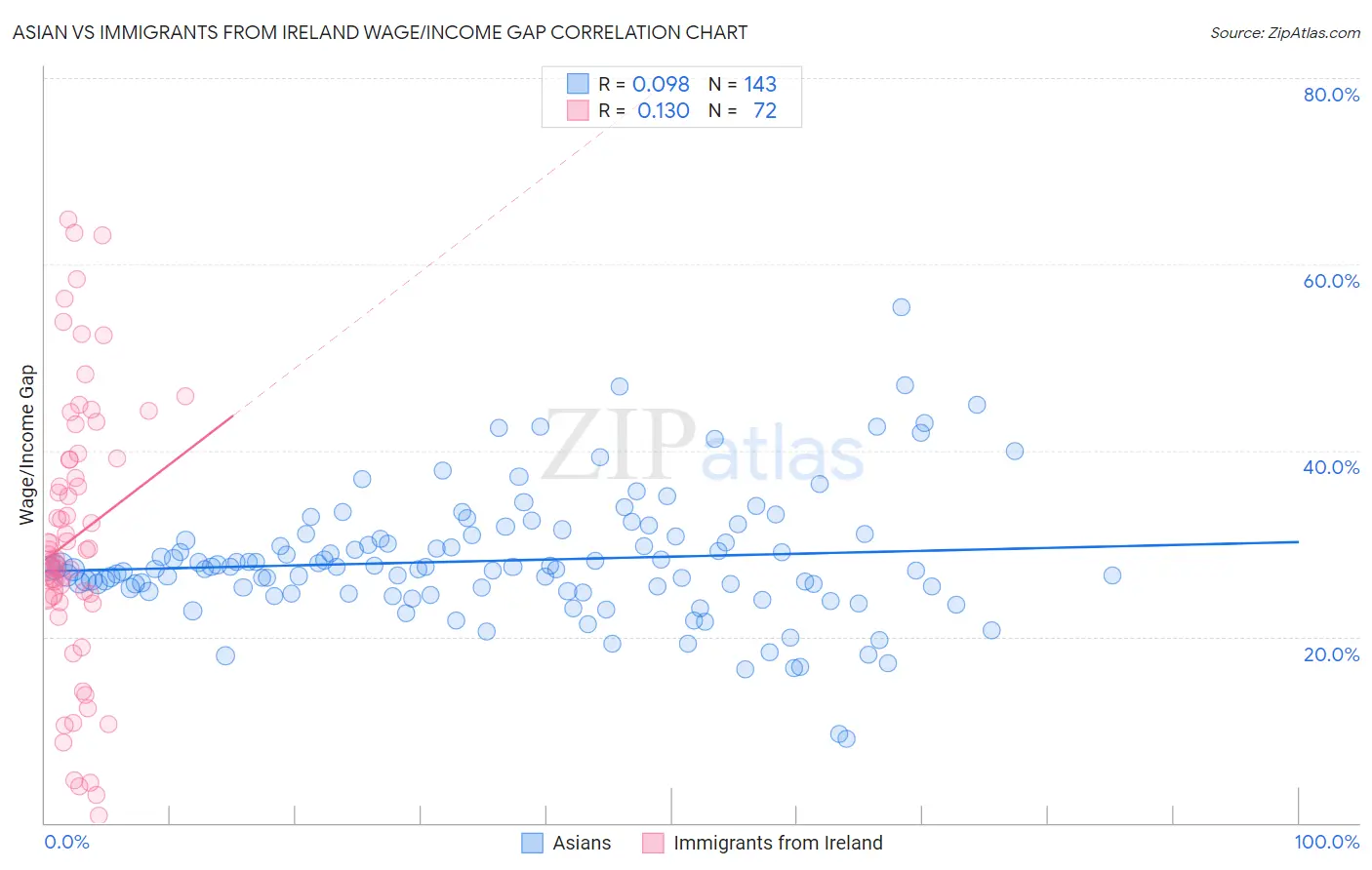 Asian vs Immigrants from Ireland Wage/Income Gap
