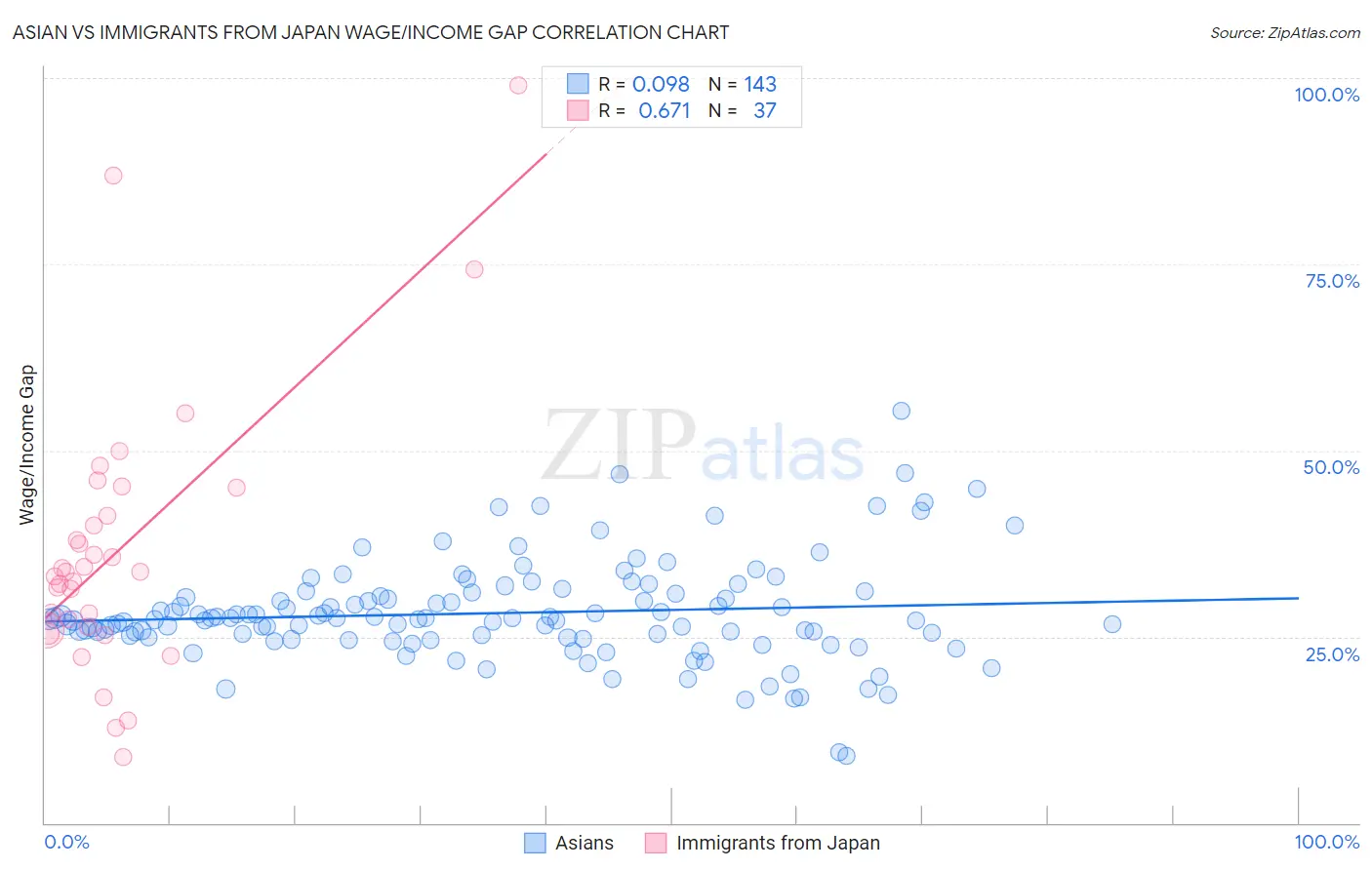 Asian vs Immigrants from Japan Wage/Income Gap