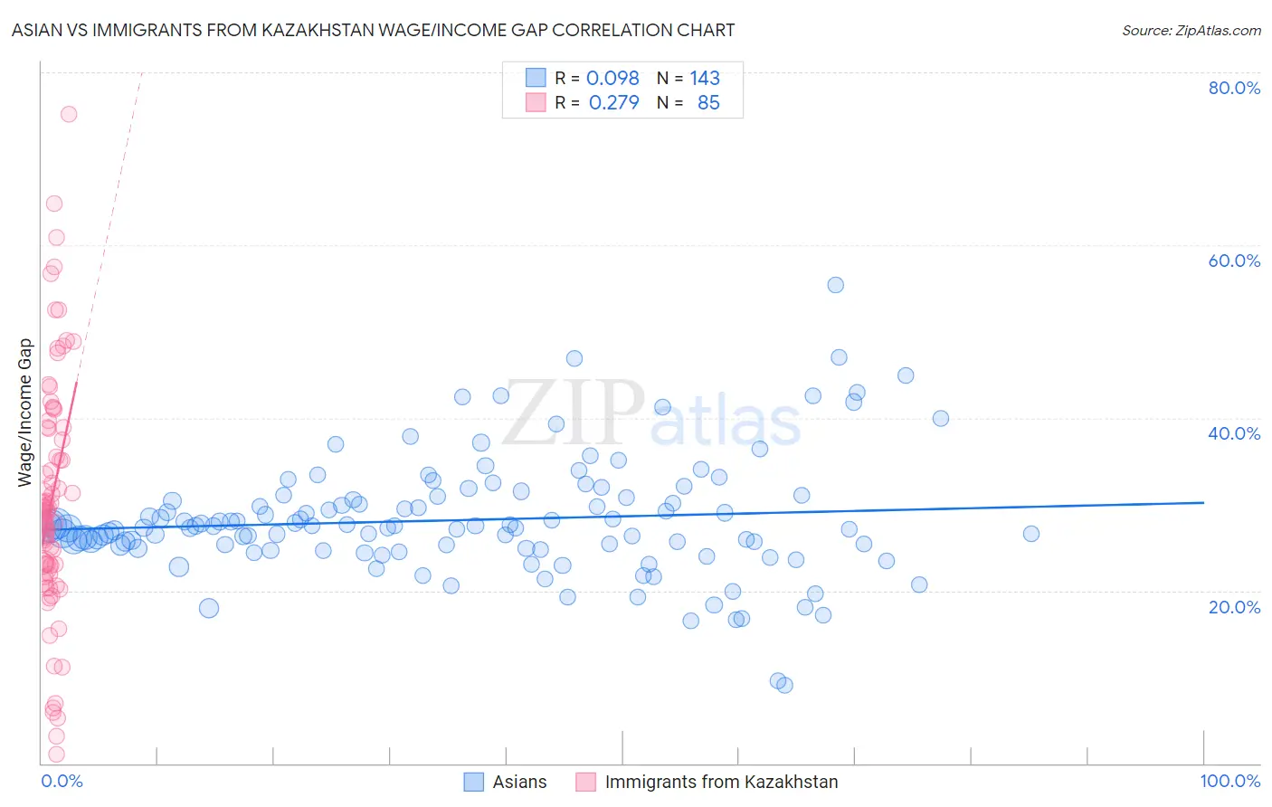 Asian vs Immigrants from Kazakhstan Wage/Income Gap