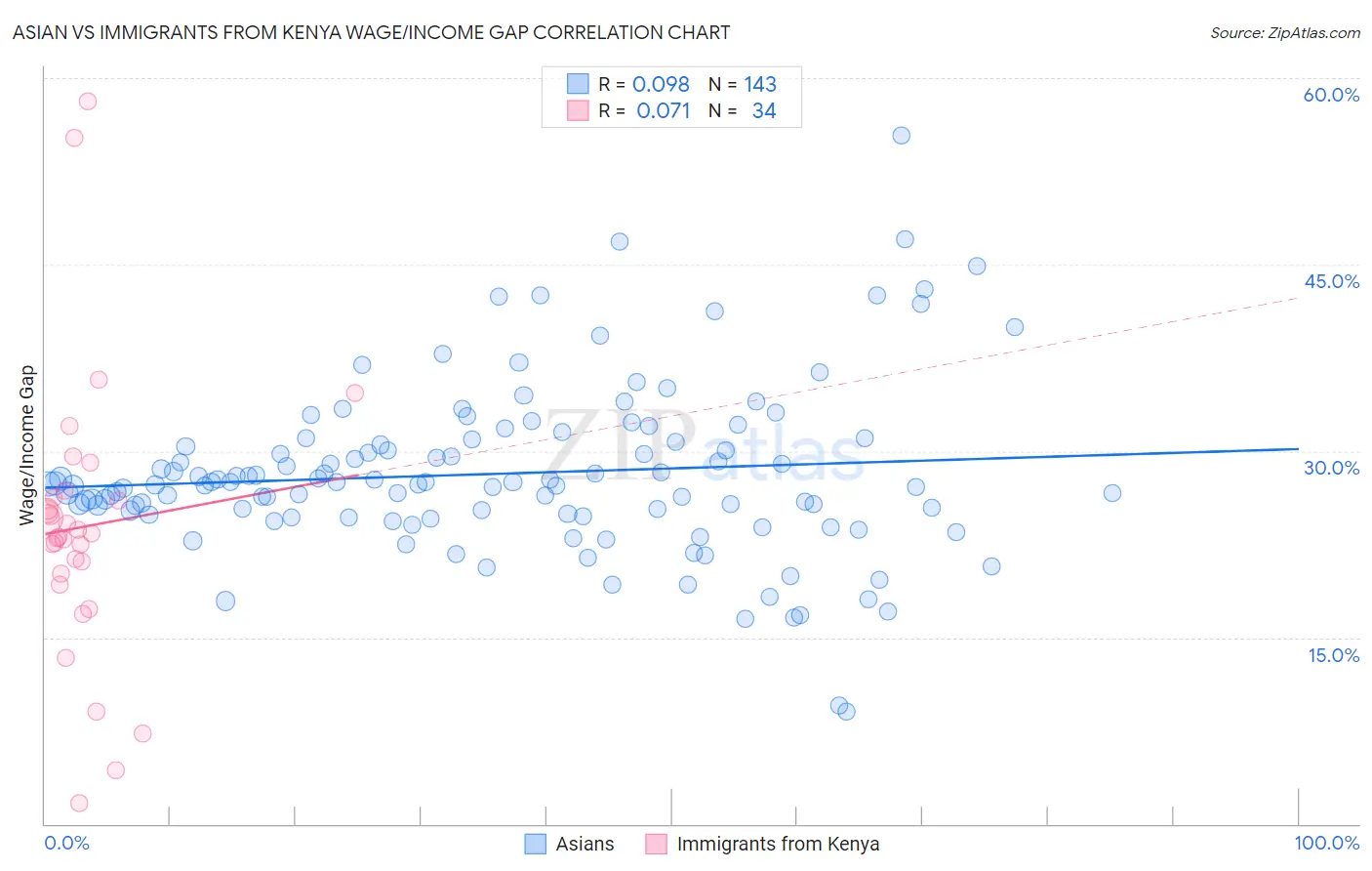 Asian vs Immigrants from Kenya Wage/Income Gap